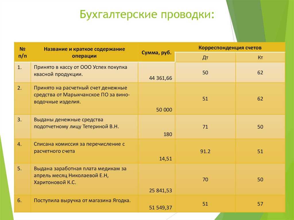 Бизнес карта проводки в бухучете