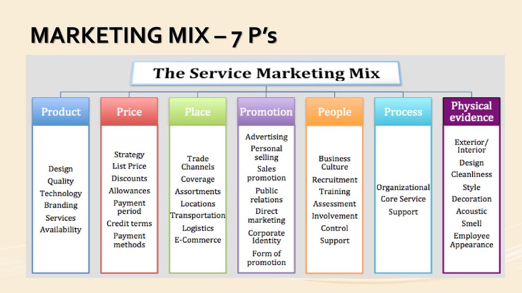 1 2 1 маркетинг. Маркетинг микс состоит из. 5 П маркетинга. 6p маркетинг. Маркетинг микс 12p.