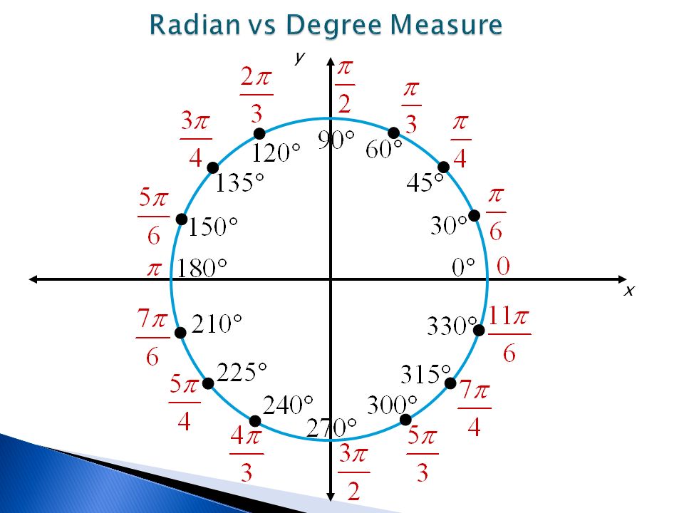 Поворот на 2 градуса. Радианная мера угла поворот точки вокруг начала координат. Единичная окружность тригонометрия 10 класс. Радианная окружность 10 класс. Поворот точки вокруг начала координат таблица.