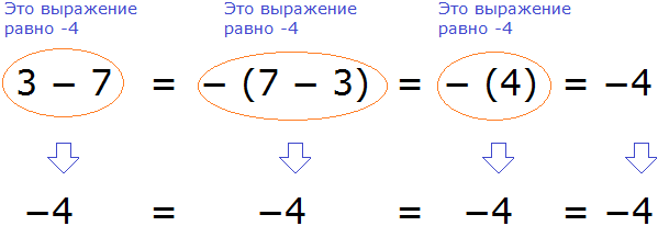 Минус шести. Минус и плюс в математике. Правило плюс на минус. Знаки в алгебре плюсы и минусы. Правило сложения минус на плюс.