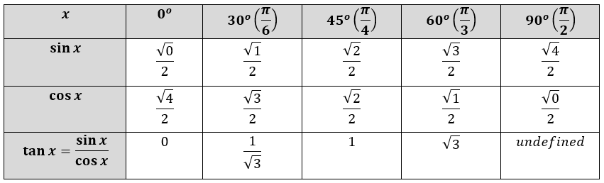 Синус 1 2 равен углу. Синус 30 45 60 градусов таблица. Косинус 60 градусов равен таблица. Таблица синусов 30 60 90. Таблица синус косинус тангенс 30 45 60.