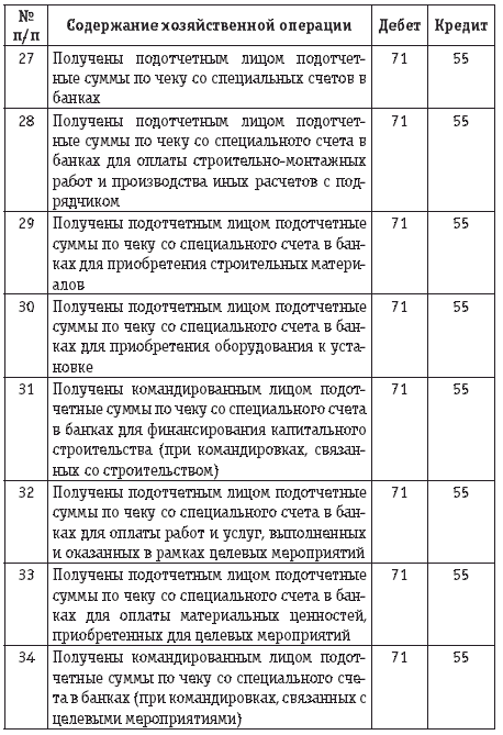 План счетов командировочные расходы