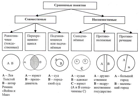 Данной схеме соответствует следующая группа понятий логика