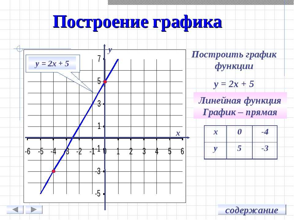 Развязать графически систему уравнений. y-x=0. 3x-y=4