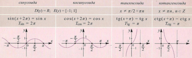 Синусоида и косинусоида. Синусоида косинусоида тангенсоида. Тангенсоида график. Синусоида и косинусоида графики.