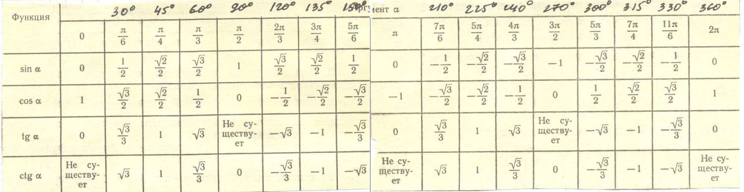 Косинус 3 корня. Таблица арксинусов и арккосинусов. Arcsin таблица значений. Таблица тригонометрических значений арктангенса. Таблица синусов косинусов арксинусов.