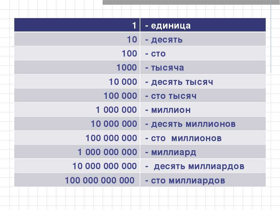 Какой день был 1000. Таблица больших чисел. Таблица единиц десятков сотых. Таблица в млн.руб. Таблица в тысячах рублей.