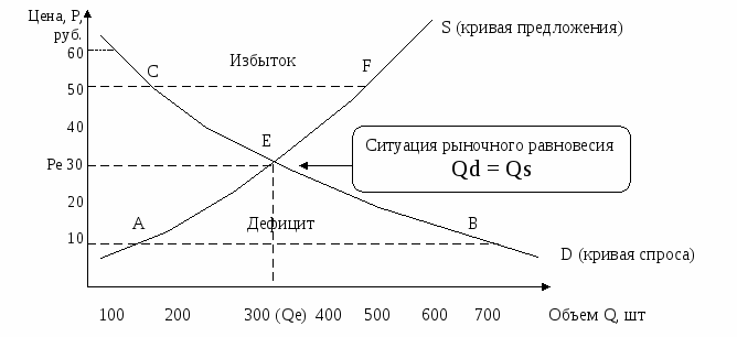 План по спросу и предложению