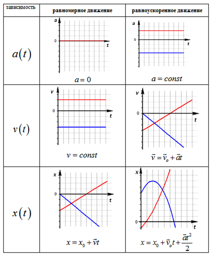 Таблица графики зависимости. График равноускоренного движения. График скорости равноускоренного движения. Равномерное и равноускоренное прямолинейное движение графики. Графики кинематических величин прямолинейного движения.