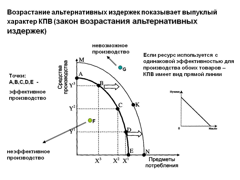 Экономический рост производственных возможностей. Возрастающие альтернативные издержки закон. Закон возрастающих альтернативных издержек график. Закон возрастающих альтернативных издержек КПВ. Кривая производственных возможностей (КПВ). Альтернативные издержки..