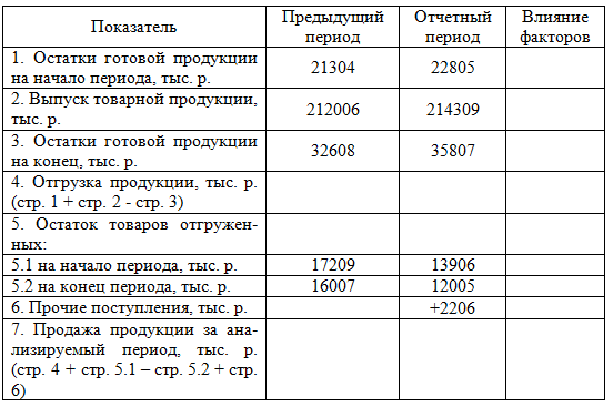 Изменение остатков готовой продукции