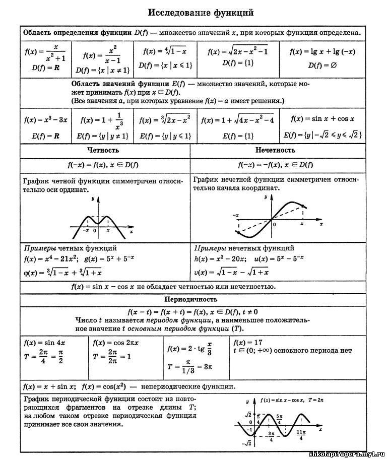 Контрольная исследования функции. Исследование функции на периодичность. Исследуйте функцию на периодичность. Как исследовать функцию на периодичность. Как исследование функции на периодичность.
