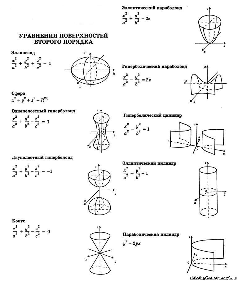 Виды уравнений кривых второго порядка. Канонические уравнения поверхностей 2 порядка. Канонические уравнения плоскостей второго порядка. Таблица канонических уравнений поверхностей второго порядка. Поверхности 2 порядка таблица.