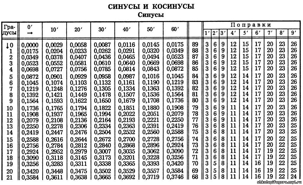 0 25 в градусах. Таблица Брадиса синус 75. Таблица для вычисления синусов и косинусов. Таблица синусов от 0 до 90. Таблица тангенсов углов от 0 до 90 градусов.