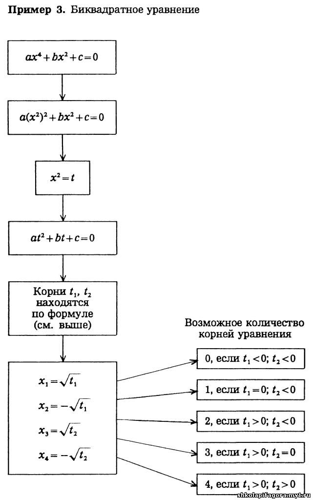 Схема решения уравнений