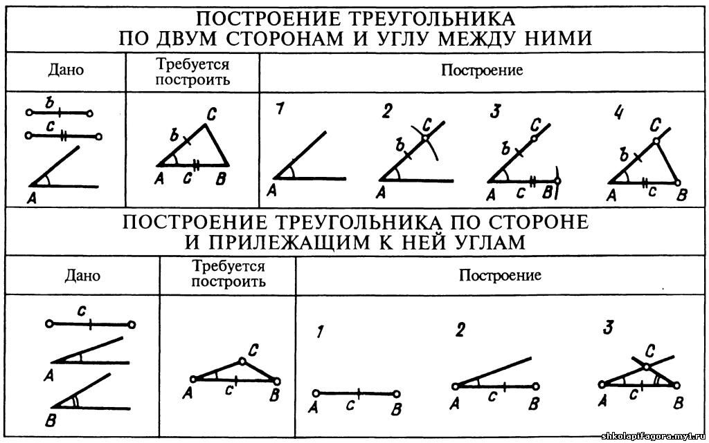 Геометрия 7 класс построить. Построение треугольника по трем углам. Построение треугольника по двум сторонам. Построение треугольника по двум сторонам и углу между ними. Построение треугольника по трем элементам 7 класс.