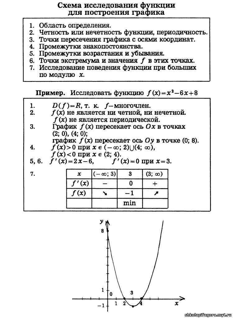 Функции с помощью производной. Схемы исследования графиков функций. Схема исследования функций и построения графиков. Схема построения Графика функции с помощью производной. Схема исследования функции и построение Графика.