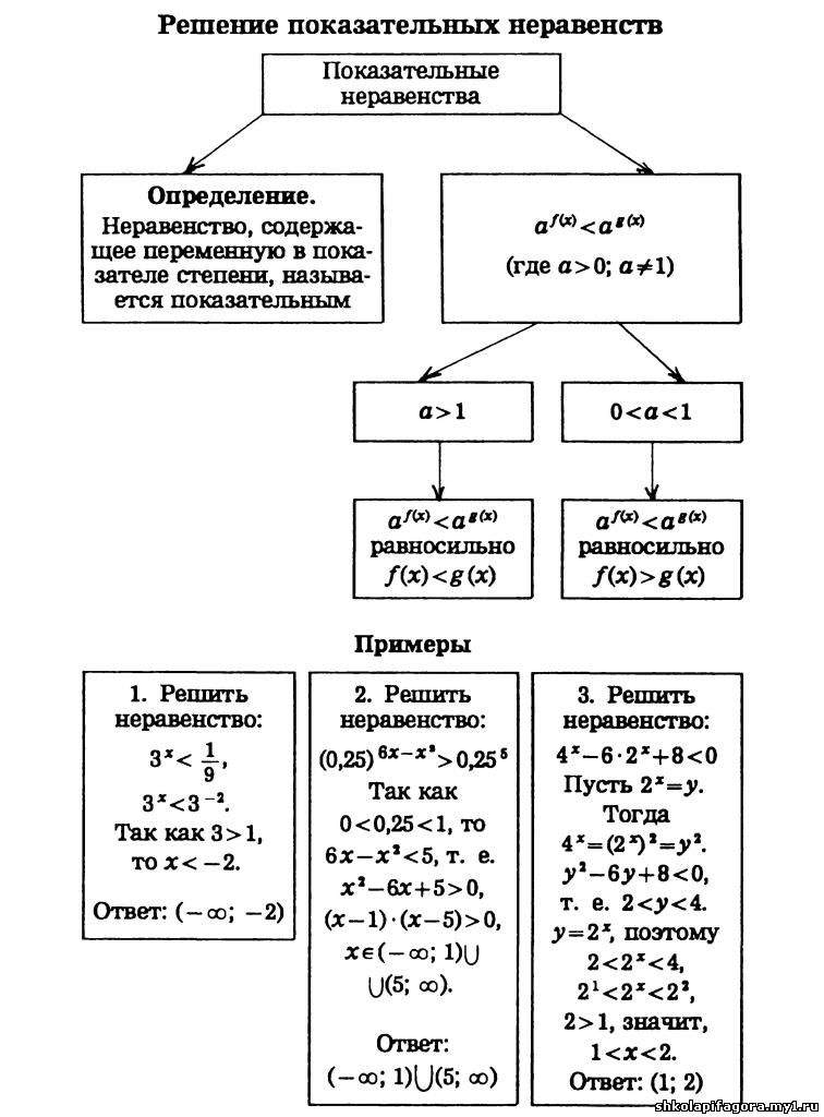 Проект методы решения показательных уравнений и неравенств