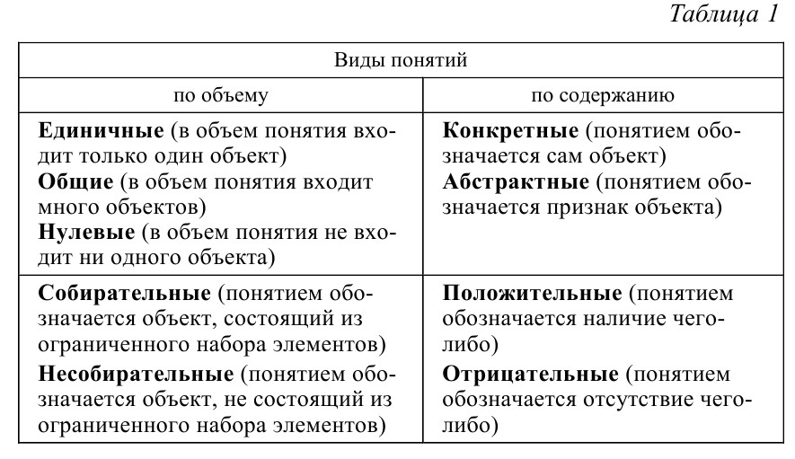 Понятие в логике. Виды понятий по объему и содержанию. Понятия по объему и содержанию в логике. Виды понятий по объему и содержанию логика. Виды понятий по объему.