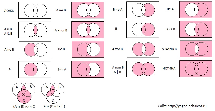 Операции на диаграммах соедини операции не и или с соответствующими диаграммами эйлера