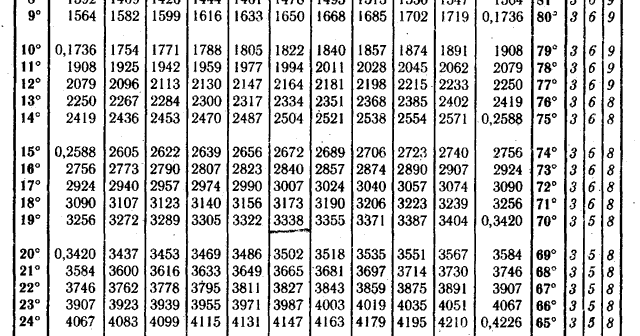 Брадиса тангенсы. Тангенс 30 градусов таблица Брадиса. Синус 30 градусов таблица Брадиса. Тангенс 50 градусов равен таблица Брадиса. Таблица Брадиса синус 75 градусов.
