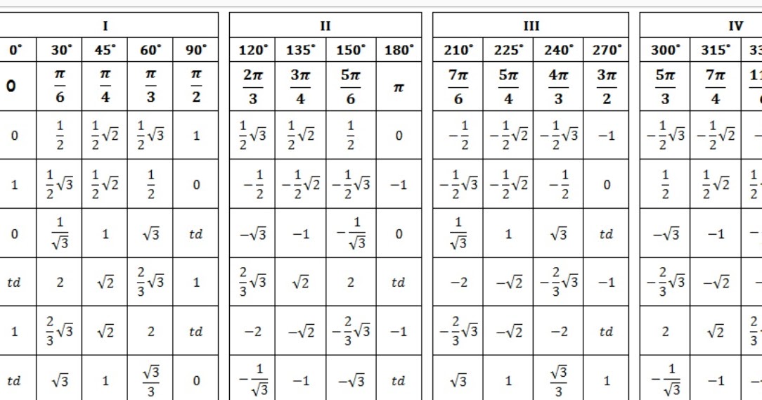 Косинус 1 6. Таблица sin cos TG. Sin cos TG CTG таблица. Таблица значений sin cos. Таблица углов sin cos TG CTG 30 45 60 90 120 135 150 180.