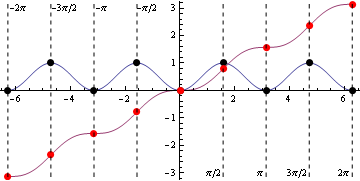 Sinesquaredwithantiderivative.png