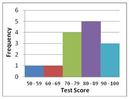 Histogram showing relationship between frequency and test score