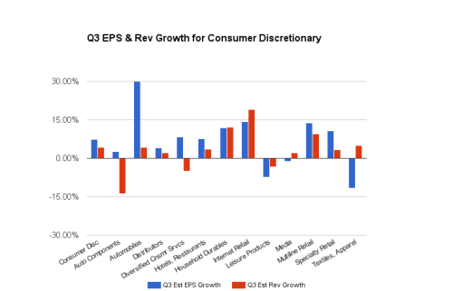 Consumer Discretionary: Revenue Expectations