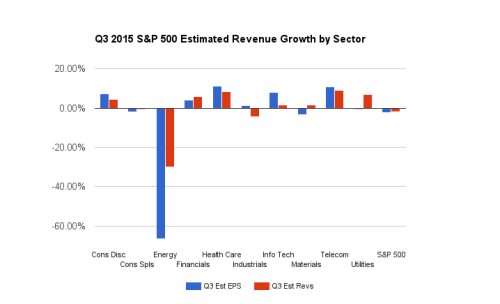 S&P 500: Revenue Expectations