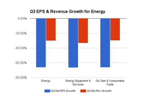 Energy: Revenue Expectations