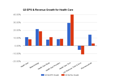 Health Care: Revenue Expectations