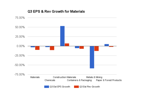 Materials: Revenue Expectations