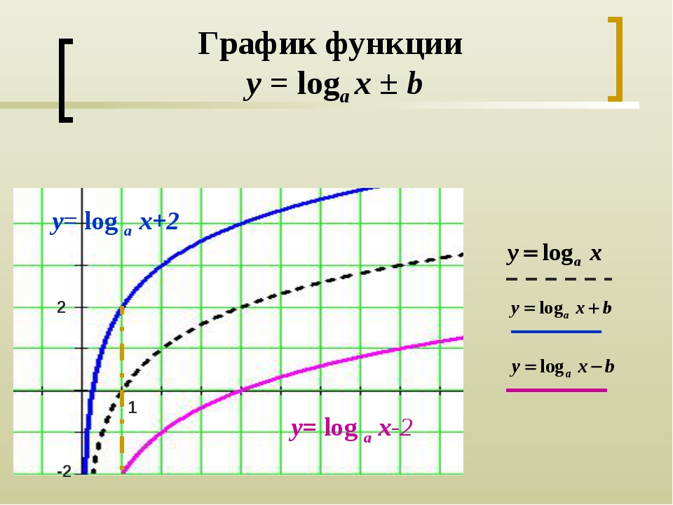 График f. Функция y log2 x. Логарифмическая функция log2 x. График логарифмической функции y log1/2x. Y log x график функции.