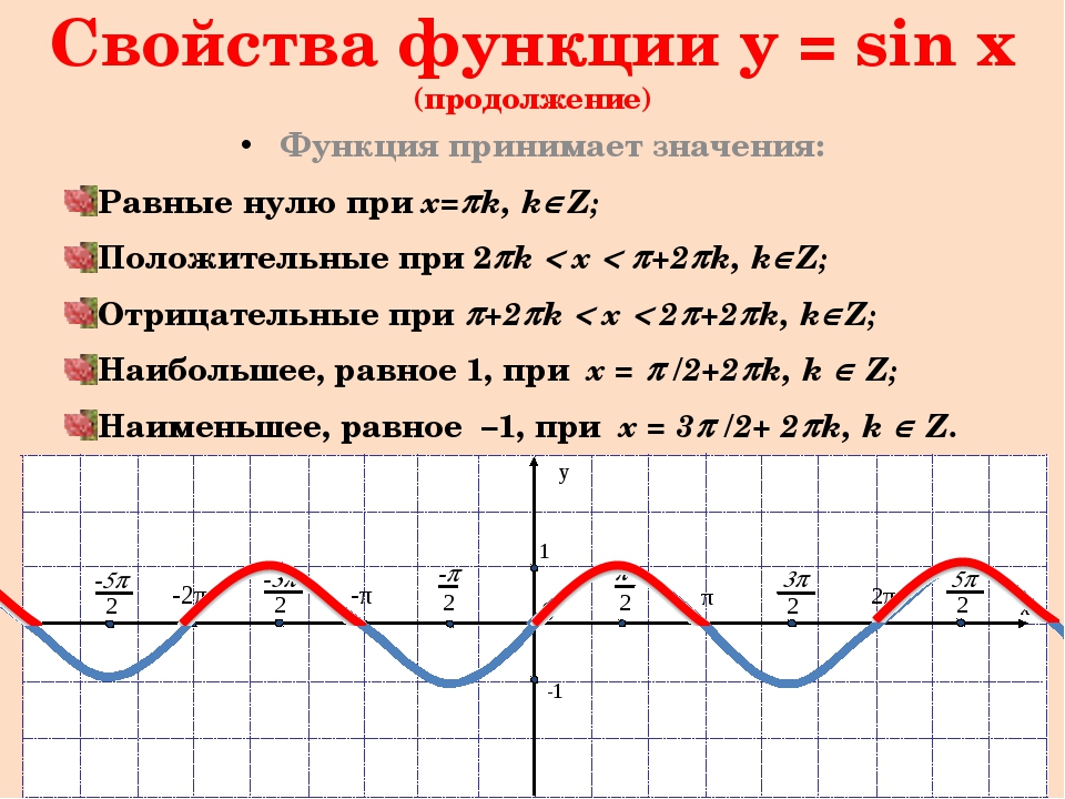 Преобразования тригонометрических графиков. График функции y=sinx. Исследование функции y sin x. Построить график функции y sin x. График тригонометрической функции y sin x.