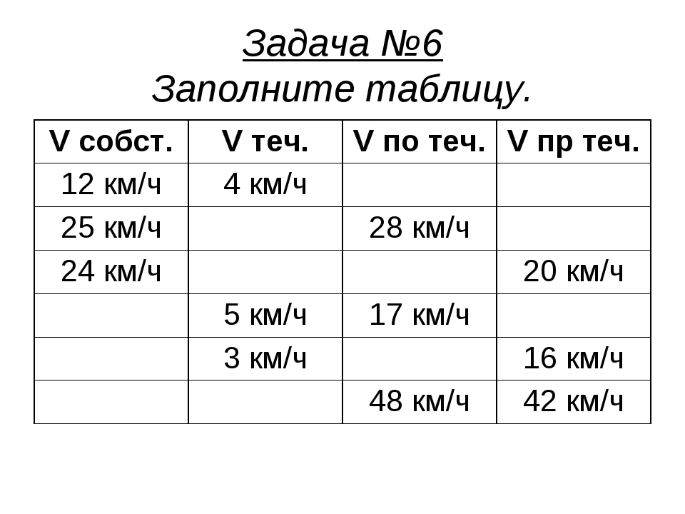 Задача на течение 8 класс. Задачи на движение по реке таблица. Задачи по движению по реке. Таблица на движение по реке. Задачи на течение и против течения таблица.