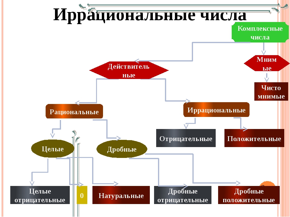 Иррациональные числа проект 8 класс