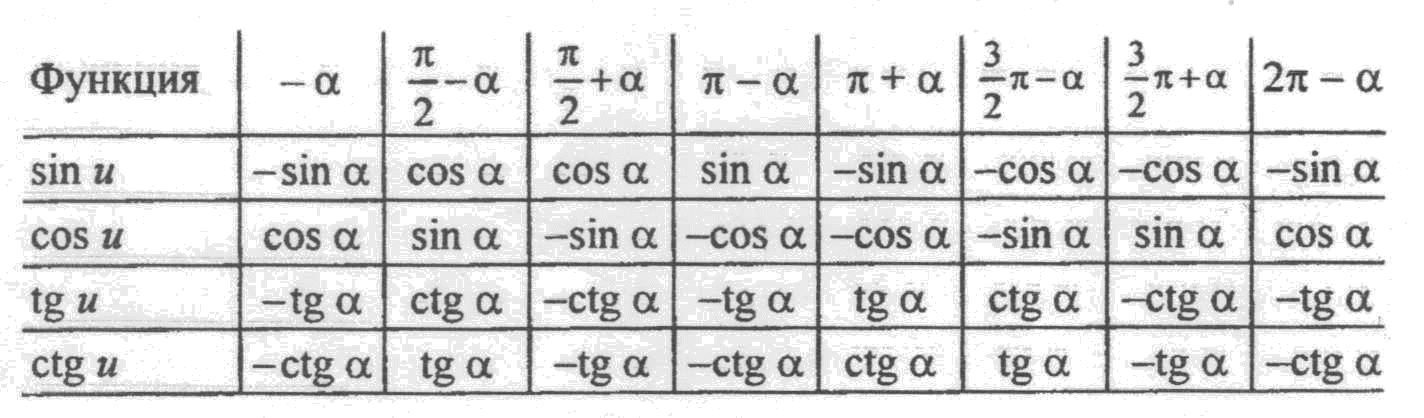 Ctg 2п 3. Таблица синусов пи на 2. Синус -п/2 таблица. Таблица sin cos TG П. Таблица приведения синусов и косинусов.
