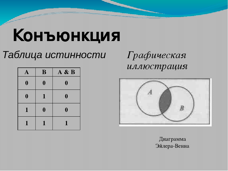 Операция эйлера. Конъюнкция диаграмма Эйлера Венна. Штрих Шеффера диаграмма Эйлера. Логические операции в информатике круги Эйлера. Диаграммы логических операций.