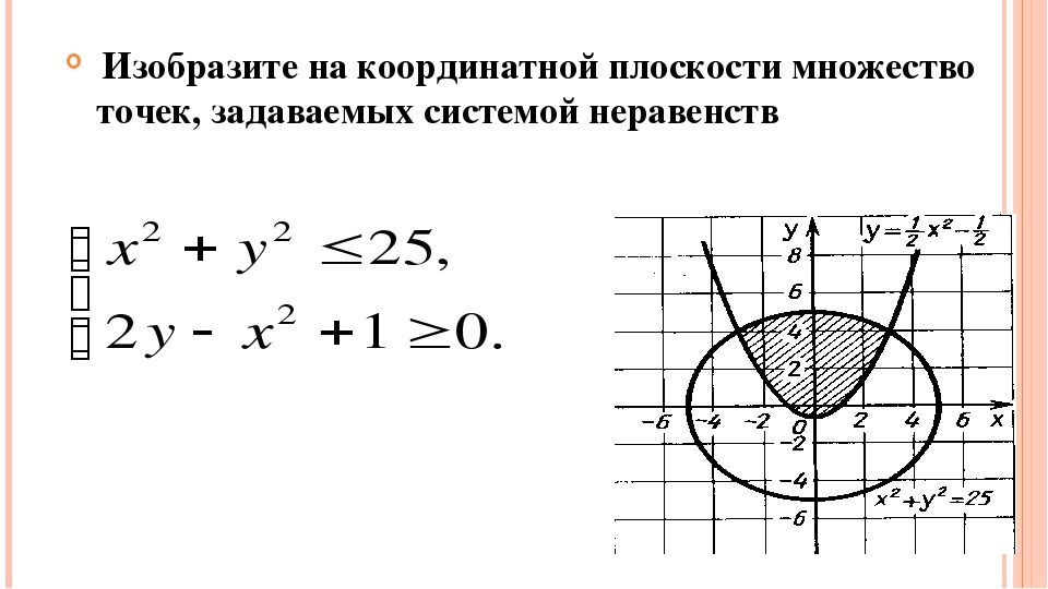 Изобразить на координатной плоскости заданное множество