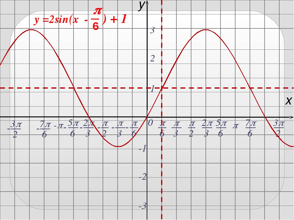 Y sinx x п. Функция y=sin(x+Pi/6). Y 2sin3 x+п/2. График функции y 1 2 sin x. Функция y 3sin x/2.