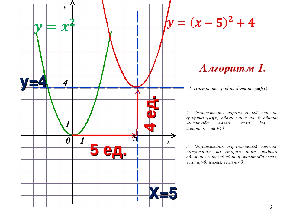 Построить график функции y 1 3x 5. Y 3x 2 график функции парабола. График функции y=1/5x. Y x2 2x 1 график функции. График.
