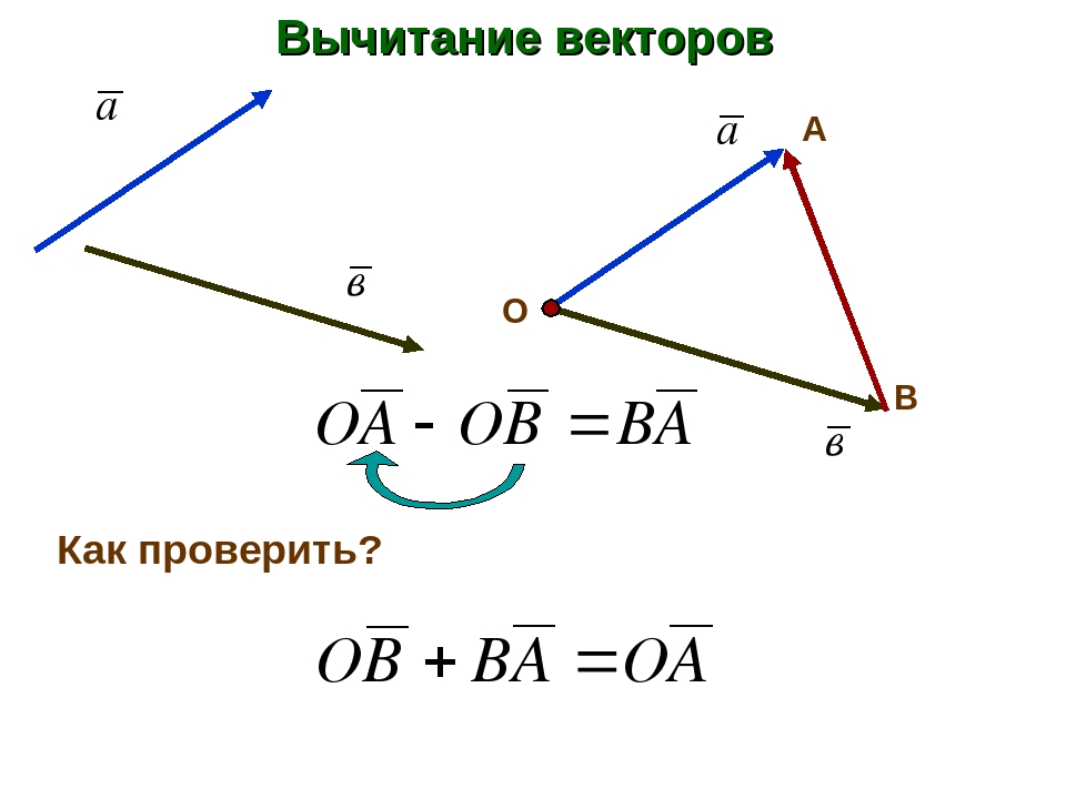 Разность двух векторов рисунок. Сложение и вычитание векторов 9 класс правило. Правило треугольника векторы вычитание. Вычитание двух неколлинеарных векторов. Разность векторов правило треугольника.