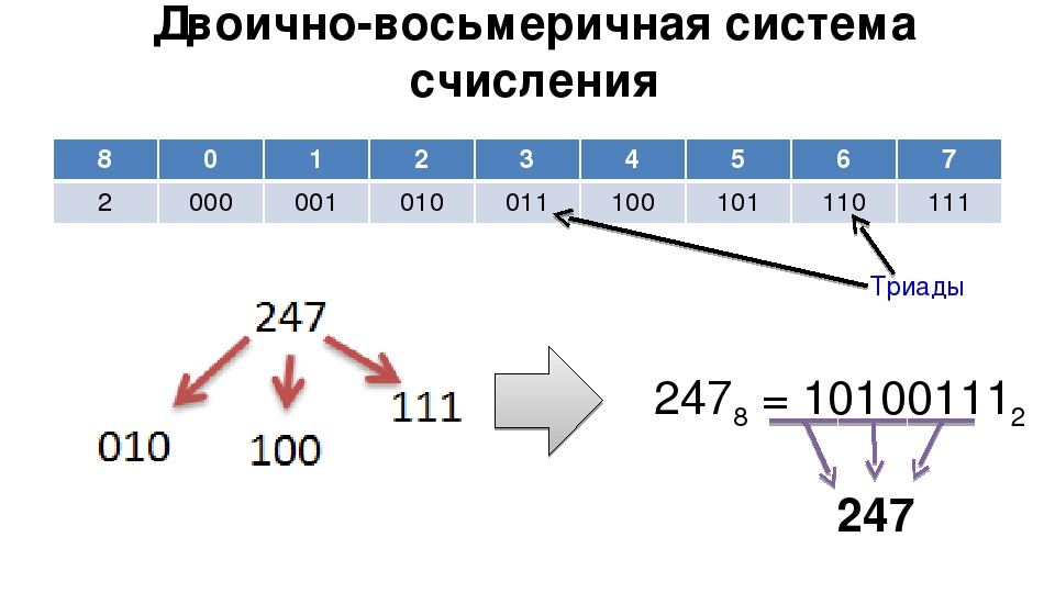 Десятичная восьмеричная шестнадцатеричная системы счисления. Двоично восьмеричная система. Двоично восьмеричная система счисления. Двоично восьмибитная система. Двоичная восьмеричная и шестнадцатеричная системы счисления.