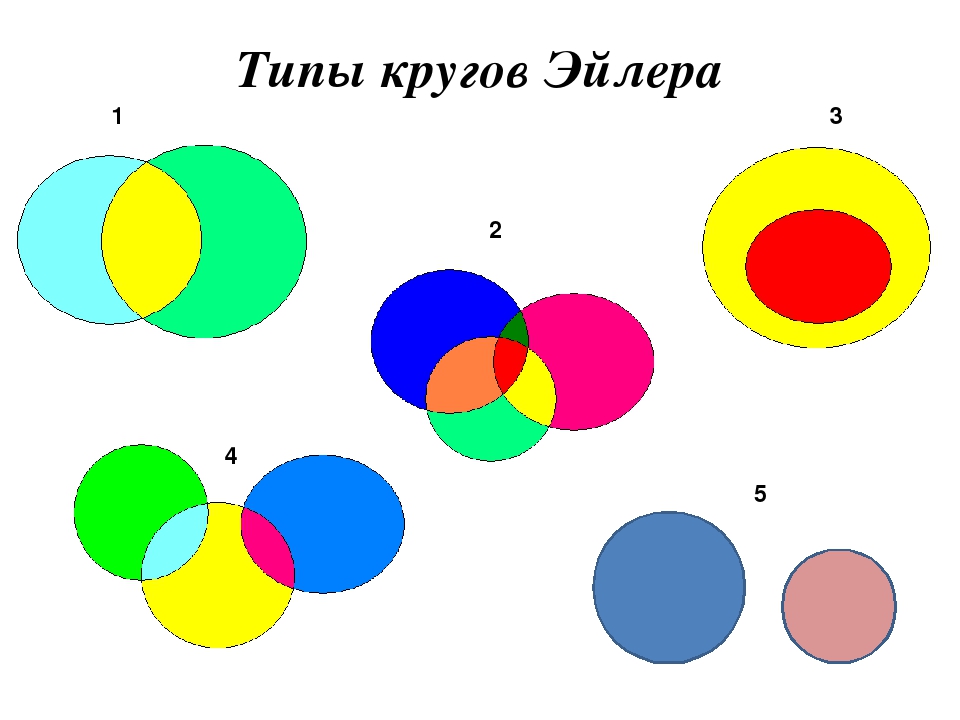 Есть 3 окружности. Типы кругов Эйлера. Типы кругов Эйлера с примерами. Эйлер математик круги Эйлера. Круг Эндера.