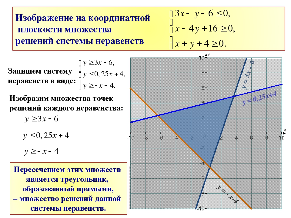 Уравнения графика x