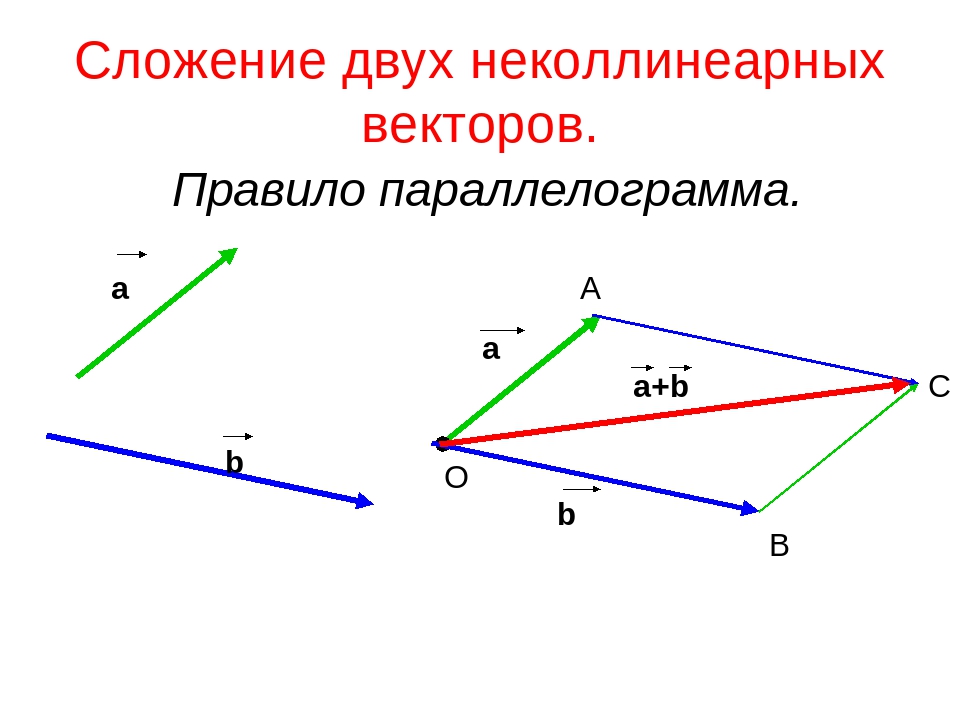 Несколько векторов. Разность векторов правило параллелограмма. Сумма векторов методом параллелограмма. Сложение векторов по правилу параллелограмма. Сложение неколлинеарных векторов.