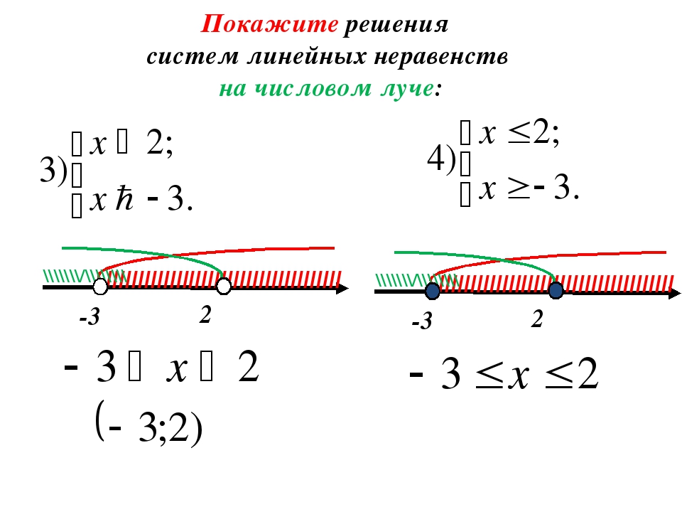 На каком из рисунков изображено решение неравенства