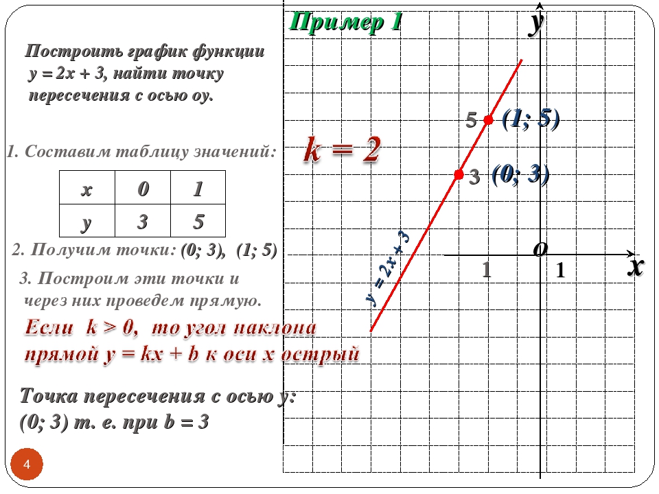 Построить график функции y 1 3x 5. График линейной функции у=3х-1. Построить график линейной функции y 2x+3. Y 2x 1 построить график линейной функции. У=Х+2 график функции прямая.