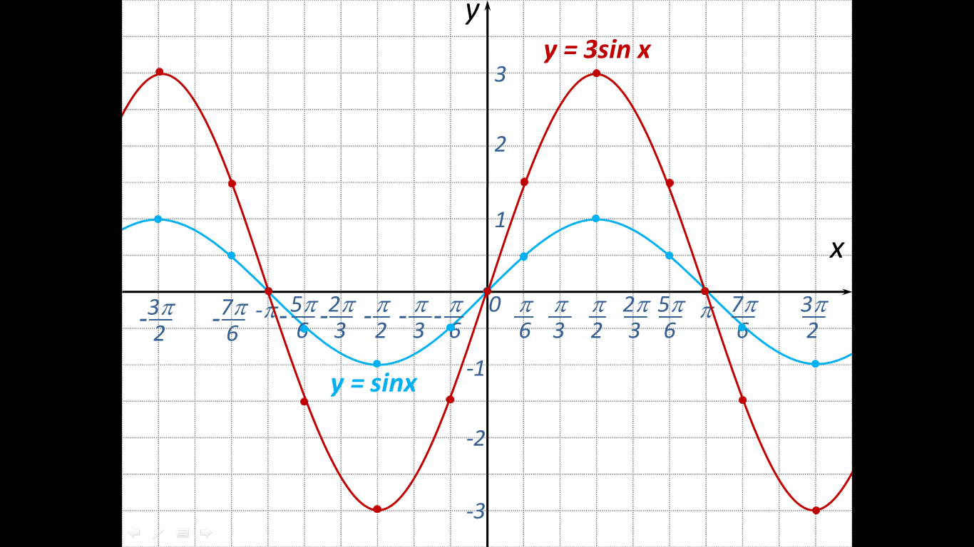 Sin x 2sinx. График функции синус 3х. График функции y 3sinx. Y 3sinx 2 график функции. Функция синус 3x.